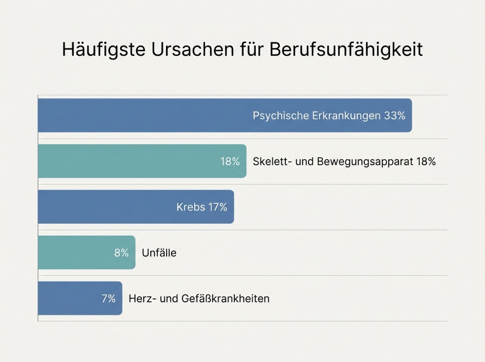 Infografik zu den häufigsten Ursachen für Berufsunfähigkeit in Deutschland