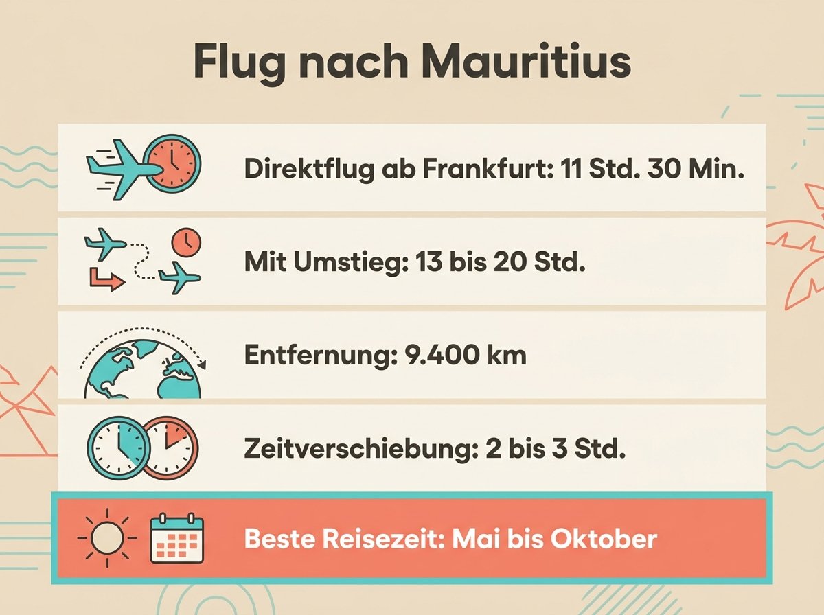 Infografik: Flugzeiten und Eckdaten für eine Reise nach Mauritius