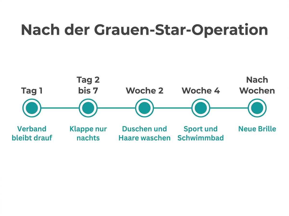 Infografik: Zeitplan nach der Grauen-Star-Operation