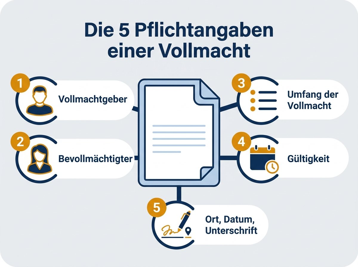 Infografik: Die fünf Pflichtangaben einer Vollmacht auf einen Blick