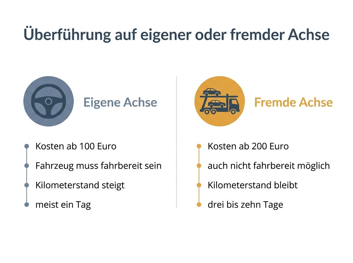 Infografik: PKW Überführung auf eigener und fremder Achse im Vergleich