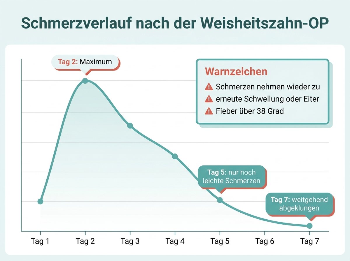Infografik: Schmerzverlauf nach der Weisheitszahn-OP und Warnzeichen
